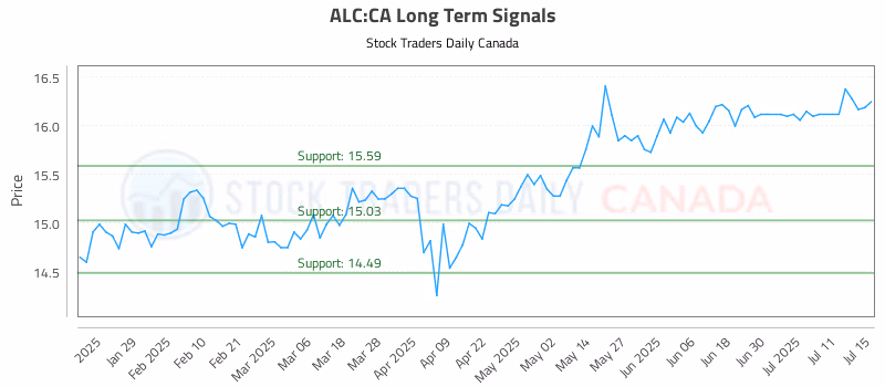 Stock Chart for ALC:CA