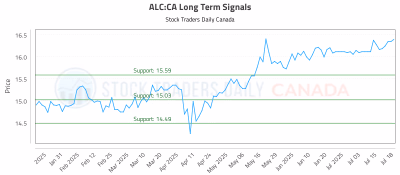 Stock Chart for ALC:CA