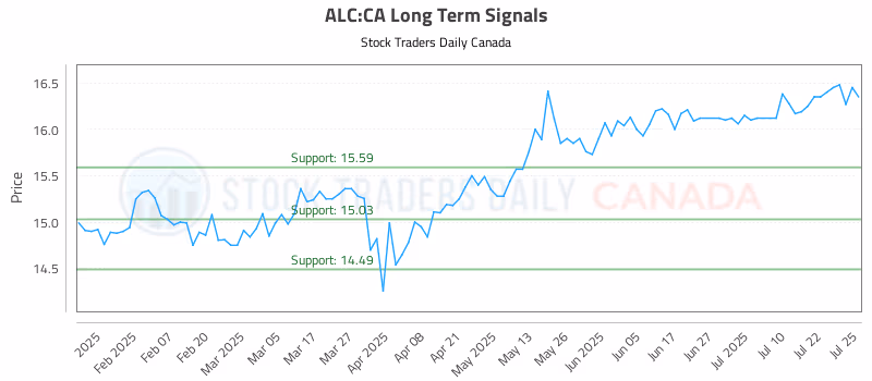Stock Chart for ALC:CA