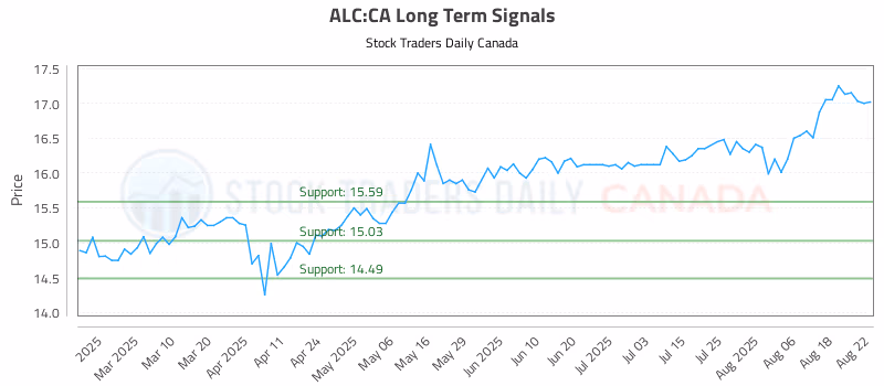 Stock Chart for ALC:CA