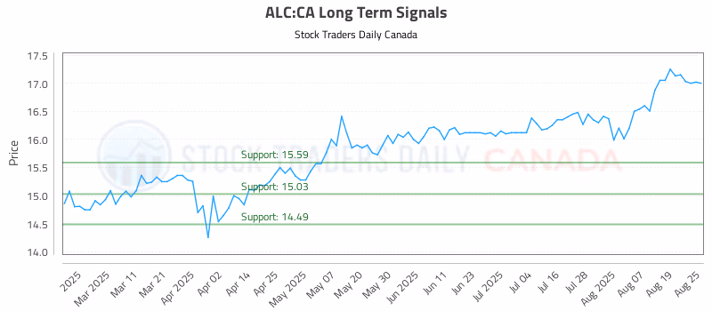 Stock Chart for ALC:CA