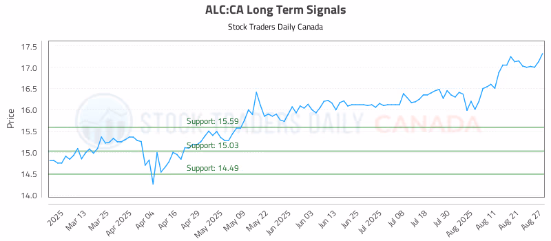 Stock Chart for ALC:CA