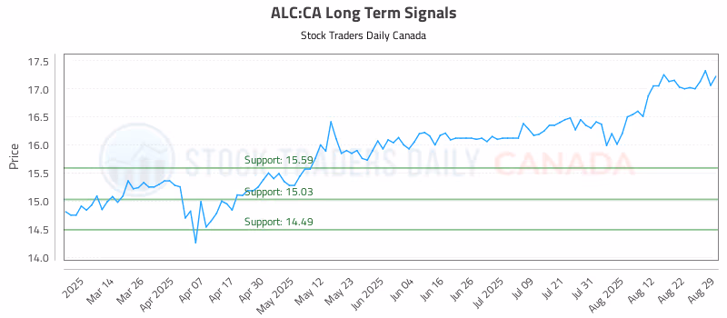 Stock Chart for ALC:CA