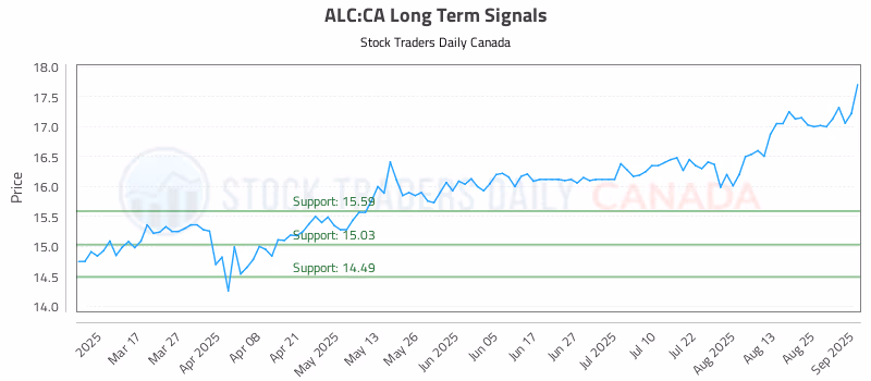 Stock Chart for ALC:CA