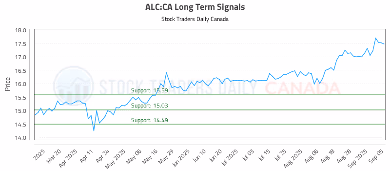 Stock Chart for ALC:CA