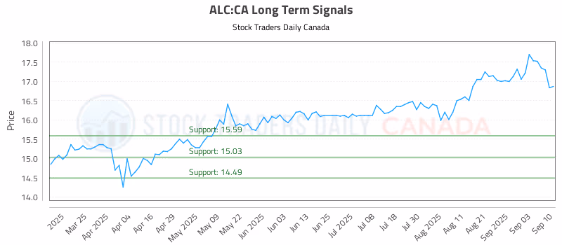 Stock Chart for ALC:CA