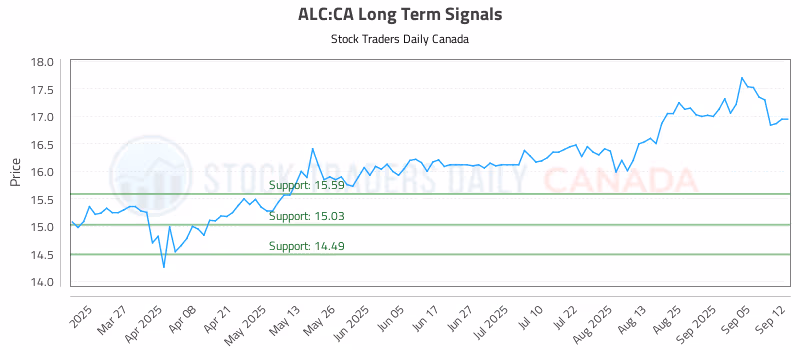 Stock Chart for ALC:CA