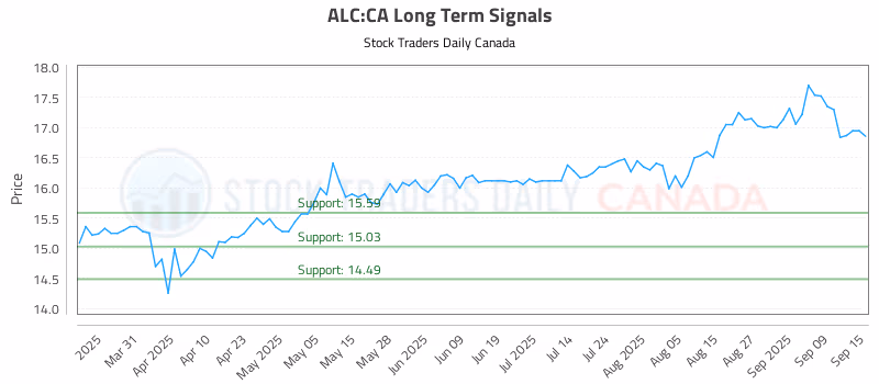 Stock Chart for ALC:CA
