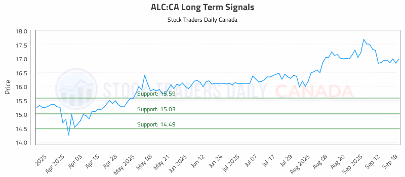 Stock Chart for ALC:CA