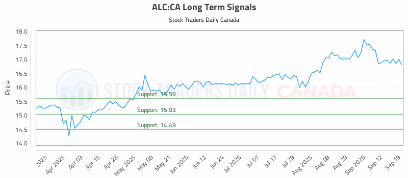 Stock Chart for ALC:CA