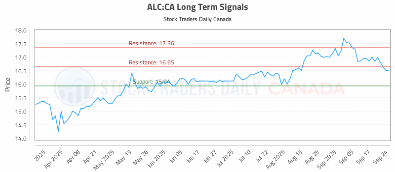 Stock Chart for ALC:CA