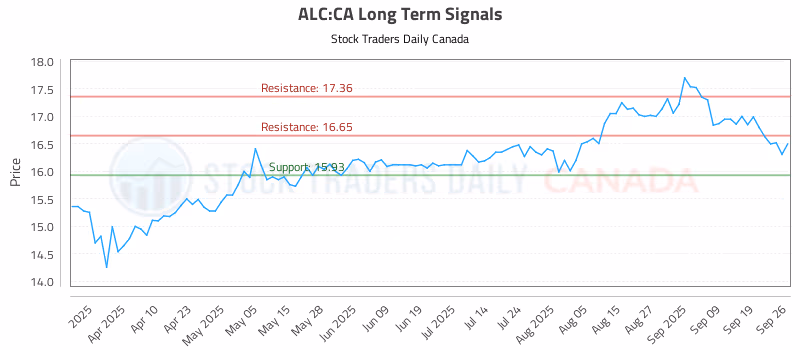 Stock Chart for ALC:CA