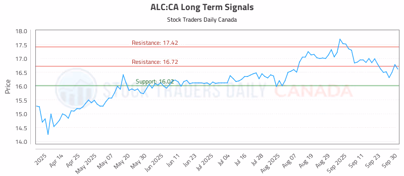 Stock Chart for ALC:CA