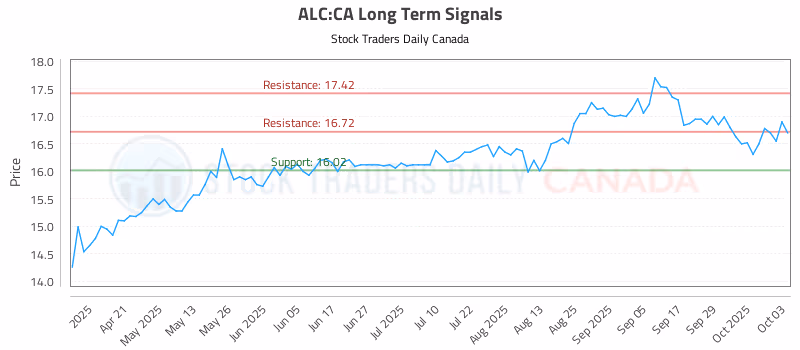 Stock Chart for ALC:CA