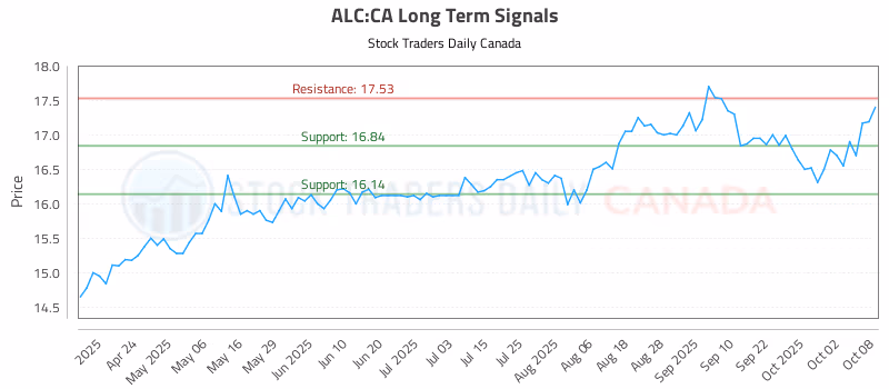 Stock Chart for ALC:CA