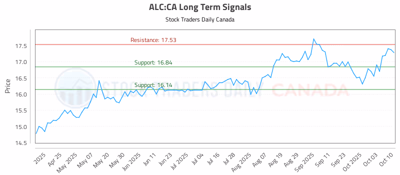 Stock Chart for ALC:CA