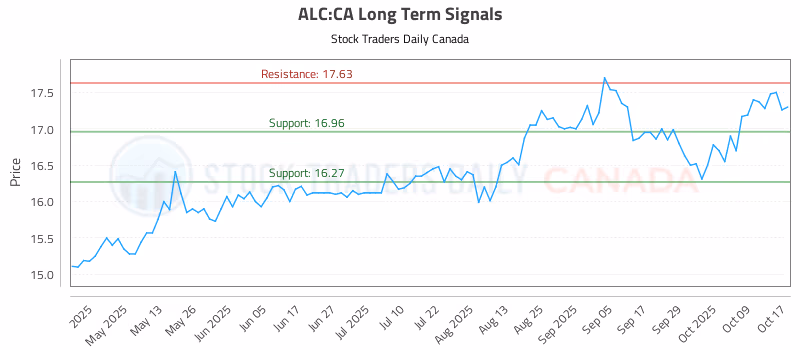 Stock Chart for ALC:CA