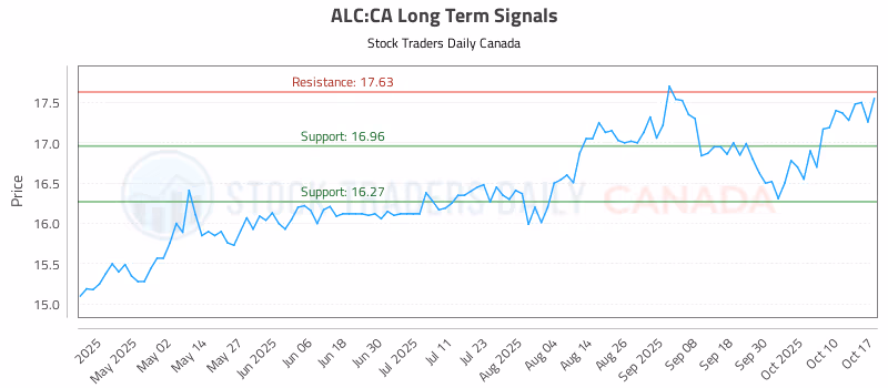 Stock Chart for ALC:CA