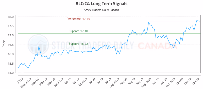 Stock Chart for ALC:CA