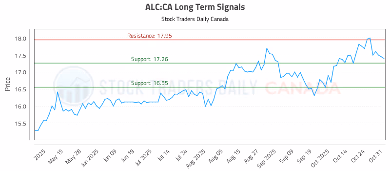 Stock Chart for ALC:CA