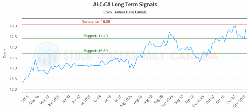 Stock Chart for ALC:CA