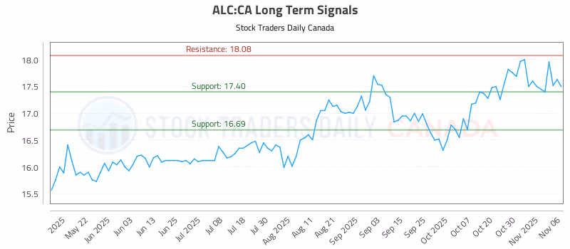 Stock Chart for ALC:CA