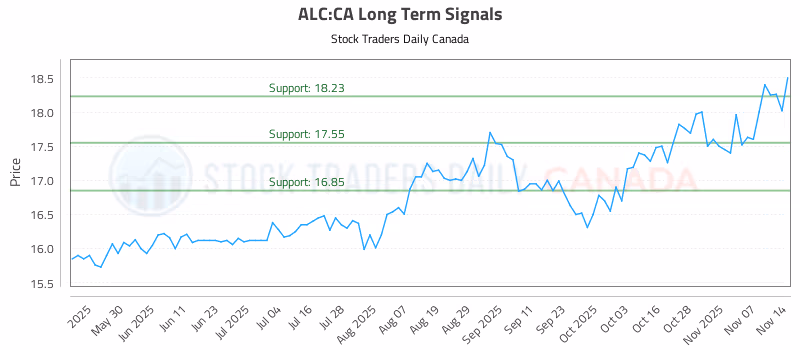 Stock Chart for ALC:CA