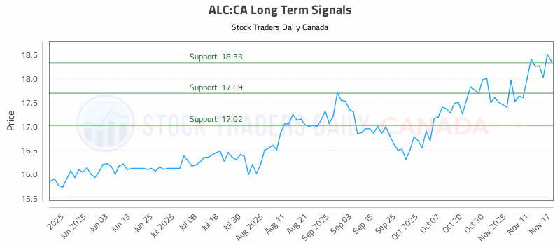 Stock Chart for ALC:CA