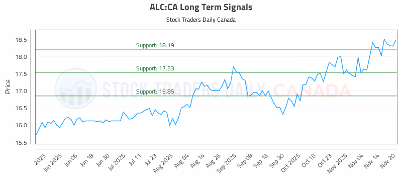 Stock Chart for ALC:CA