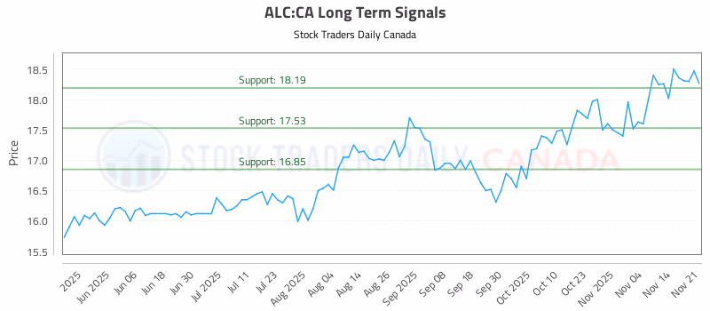 Stock Chart for ALC:CA