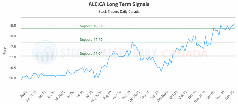 Stock Chart for ALC:CA
