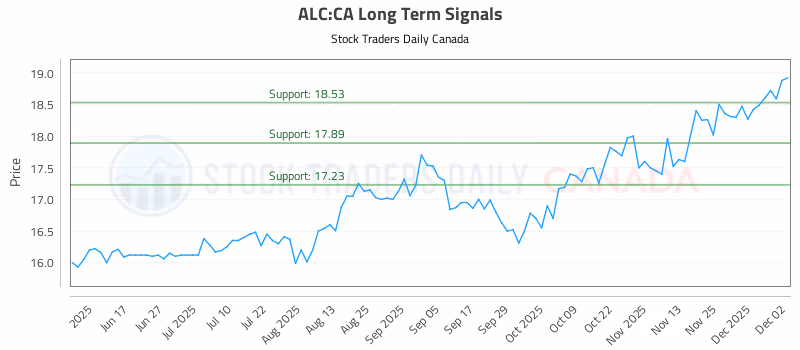Stock Chart for ALC:CA