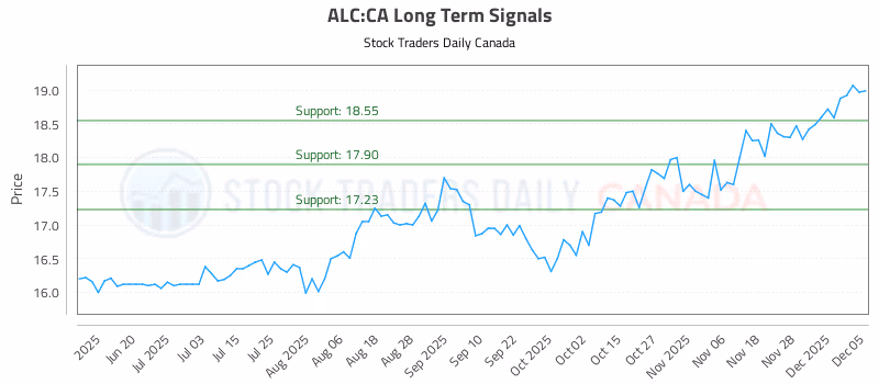 Stock Chart for ALC:CA