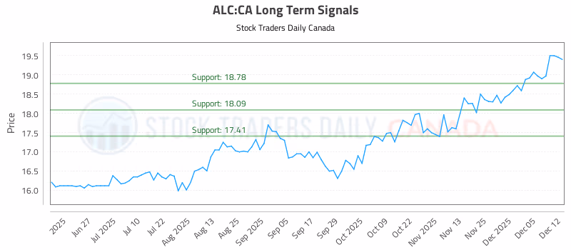 Stock Chart for ALC:CA