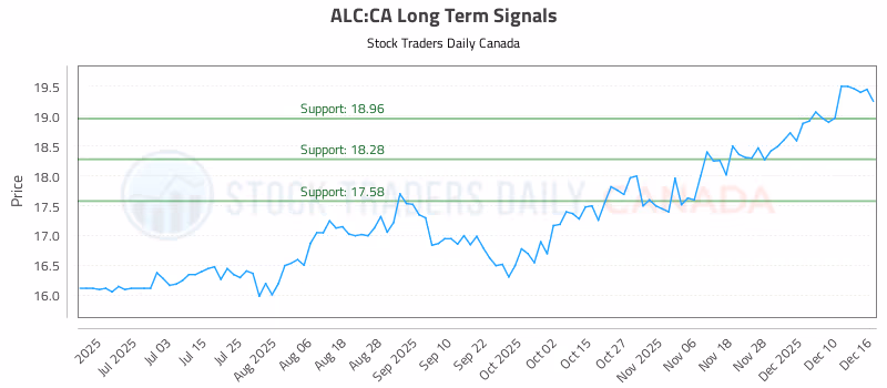 Stock Chart for ALC:CA