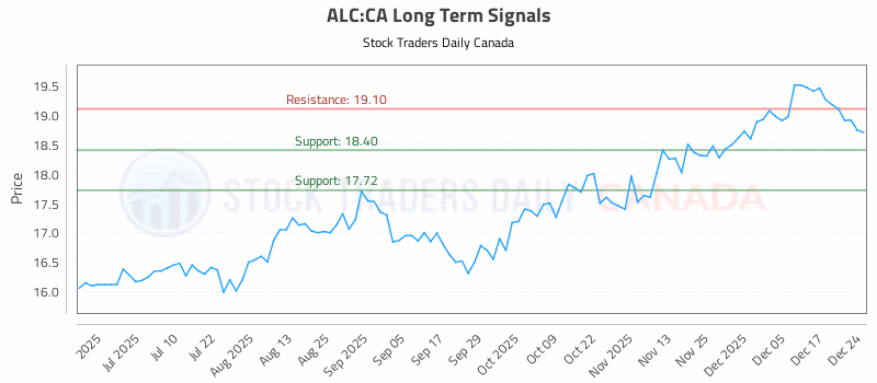 Stock Chart for ALC:CA
