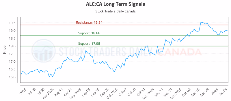 Stock Chart for ALC:CA