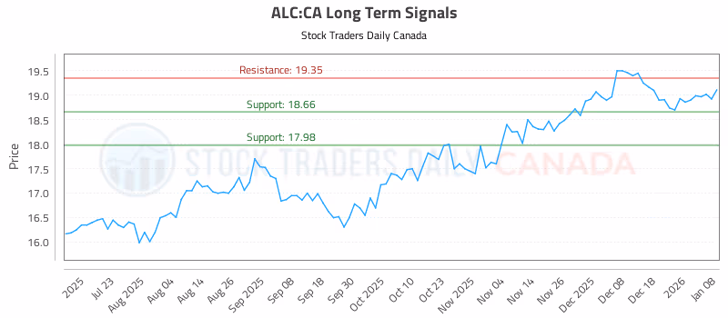 Stock Chart for ALC:CA