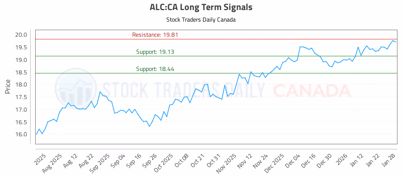 Stock Chart for ALC:CA