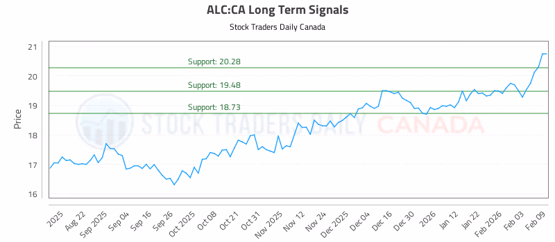 Stock Chart for ALC:CA