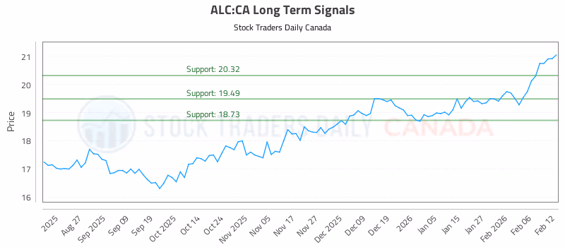 Stock Chart for ALC:CA