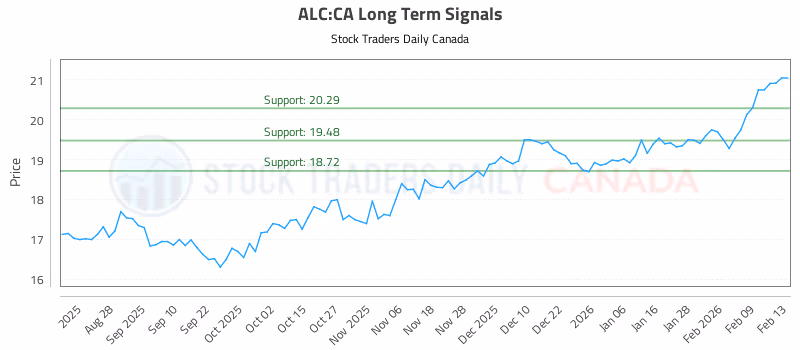 Stock Chart for ALC:CA