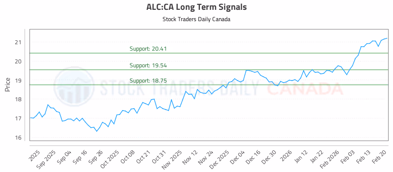Stock Chart for ALC:CA