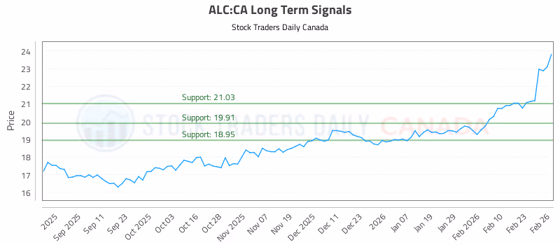 Stock Chart for ALC:CA