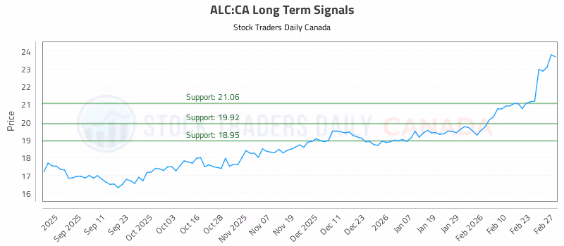 Stock Chart for ALC:CA