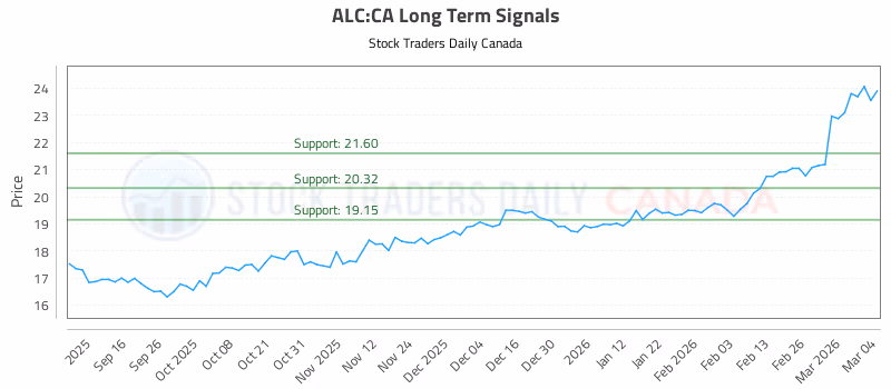 Stock Chart for ALC:CA