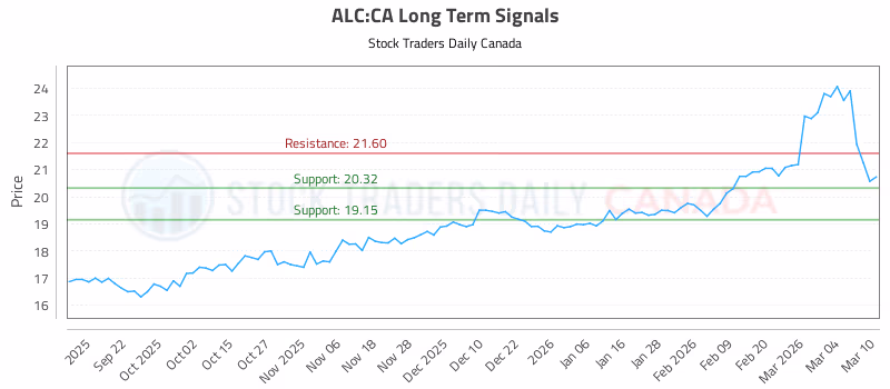 Stock Chart for ALC:CA