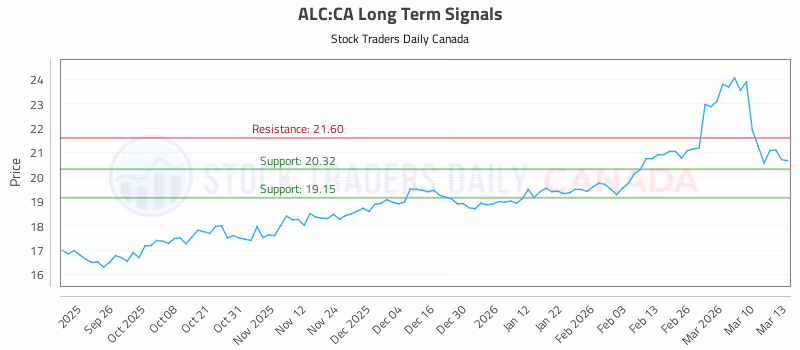 Stock Chart for ALC:CA