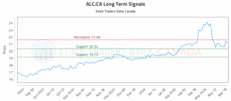 Stock Chart for ALC:CA
