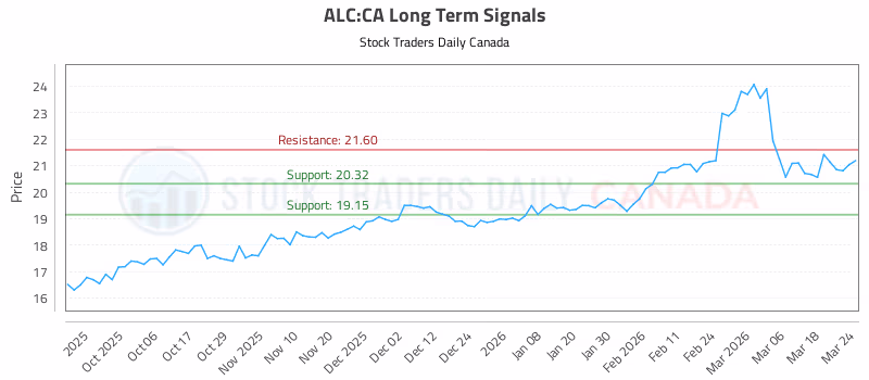 Stock Chart for ALC:CA